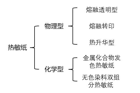 熱敏紙為什么能劃出印子？不用筆就能寫字？
